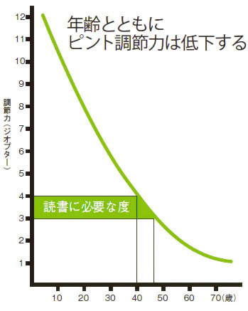 調整力と年齢